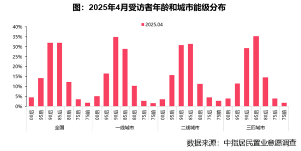新手配资 2025年4月谁在买房？最新数据深度解析